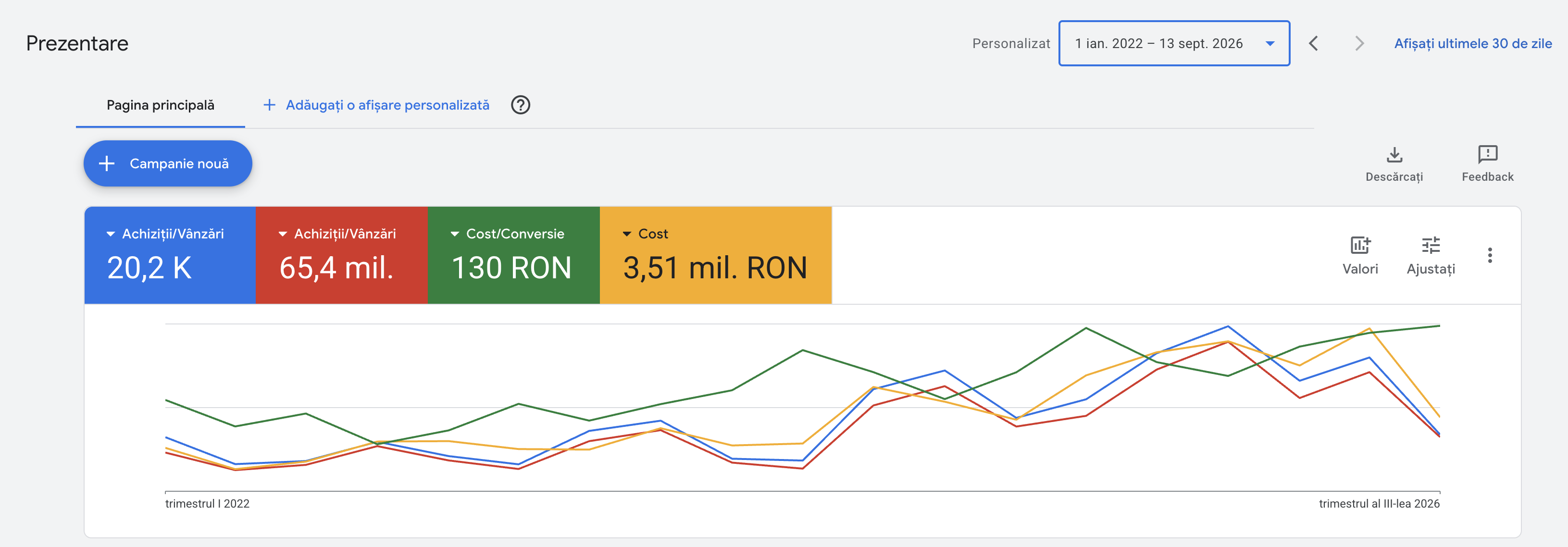 Google Ads, mobilier: indicatori Achiziții/Vânzări 20,2 K și 65,4 mil., cost 3,51 milioane RON, cost pe conversie 130 RON, 1 ianuarie 2022–13 septembrie 2026.