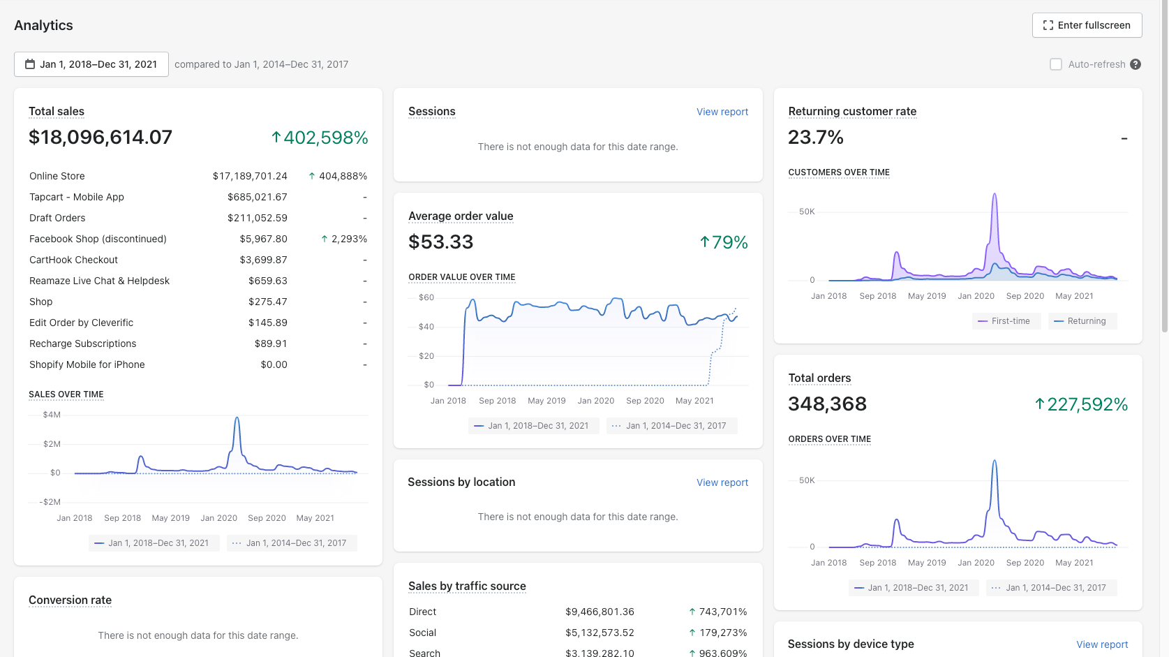 Shopify: vânzări totale 18.096.614,07 dolari și 348.368 comenzi, 2018–2021.