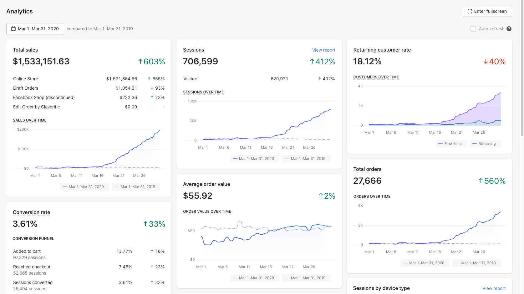 Shopify: vânzări totale 1.533.151,63 dolari, 27.666 comenzi, martie 2020.