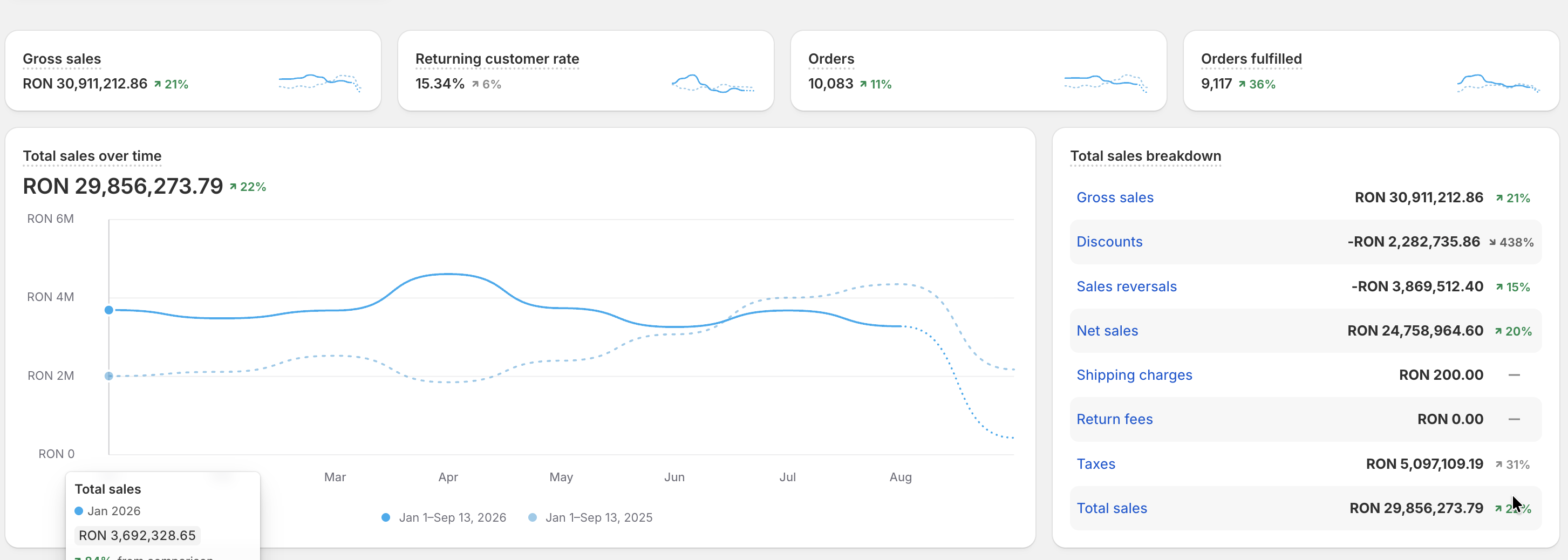 Shopify Home Deco: vânzări totale 29.856.273,79 RON, vânzări nete 24.758.964,60 RON și 10.083 comenzi, 1 ianuarie–13 septembrie 2026.
